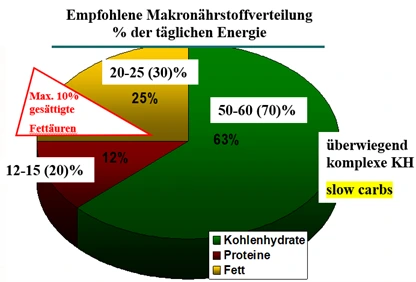 Infografik zu empfohlene Makronährstoffverteilung